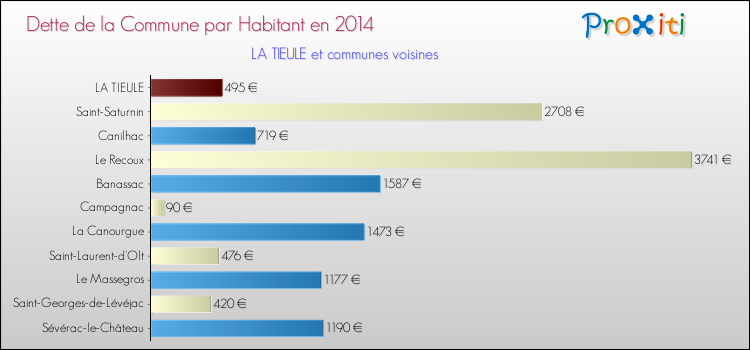 Dette par habitant de la commune en 2014 pour LA TIEULE et les communes proches Comparaison de la dette par habitant de la commune en 2014 pour LA TIEULE et les communes voisines
