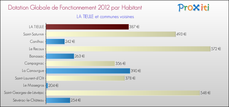 Montant des dotations globales de fonctionnement DGF par Habitant pour LA TIEULE et les communes proches Comparaison des des dotations globales de fonctionnement DGF par habitant pour LA TIEULE et les communes voisines
