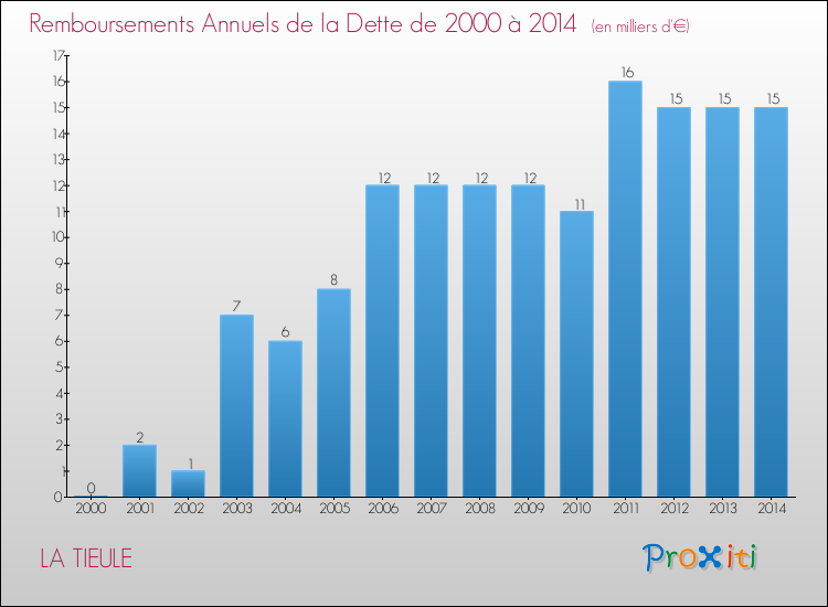 Evolution de l'annuité de la dette pour la commune de LA TIEULE de 2000 à 2014 Annuités de la dette pour LA TIEULE de 2000 à 2014