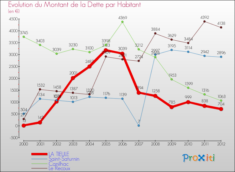 Evolution de la dette par habitant pour la commune de LA TIEULE et les communes proches de 2000 à 2012 Comparaison de la dette par habitant pour LA TIEULE et les communes voisines de 2000 à 2012