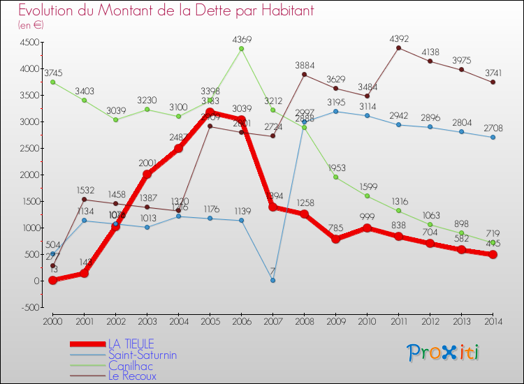 Evolution de la dette par habitant pour la commune de LA TIEULE et les communes proches de 2000 à 2014 Comparaison de la dette par habitant pour LA TIEULE et les communes voisines de 2000 à 2014