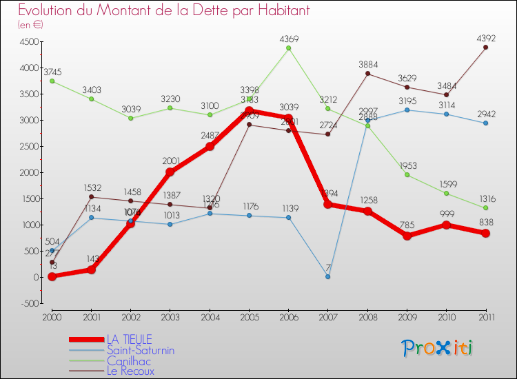 Evolution de la dette par habitant pour la commune de LA TIEULE et les communes proches Comparaison de la dette par habitant pour LA TIEULE et les communes voisines