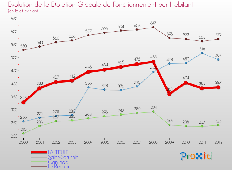 Evolution et montant de la dotation globale de fonctionnement par Habitant pour LA TIEULE et les communes proches Comparaison des dotations globales de fonctionnement par habitant pour LA TIEULE et les communes voisines