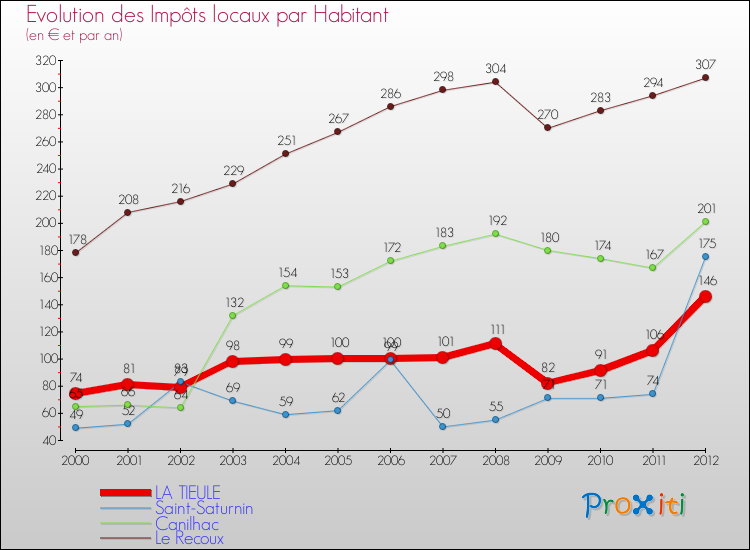 Evolution et montant des impôts locaux par Habitant pour LA TIEULE et les communes proches Comparaison des impôts locaux par habitant pour LA TIEULE et les communes voisines