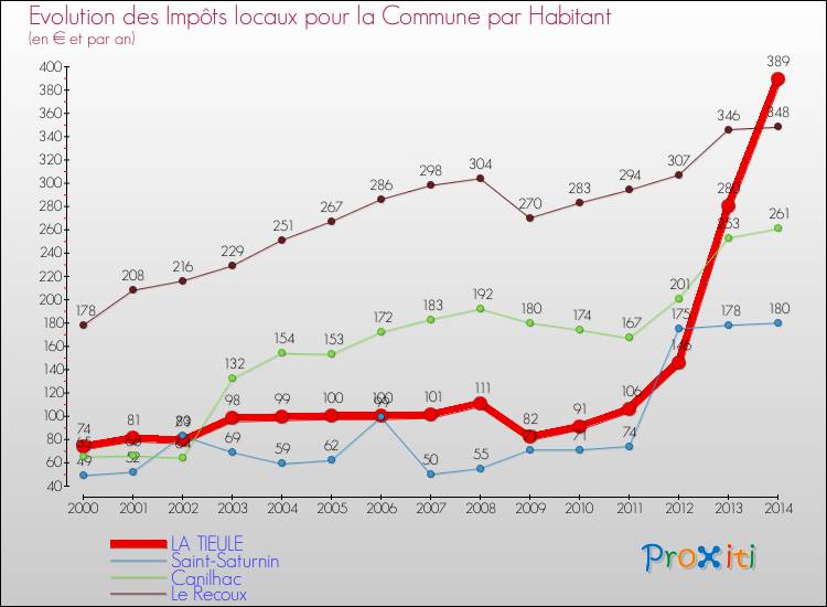 Evolution et montant des impôts locaux par Habitant pour LA TIEULE et les communes proches de 2000 à 2014 Comparaison des impôts locaux par habitant pour LA TIEULE et les communes voisines de 2000 à 2014