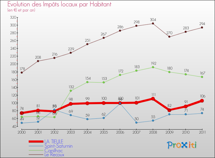 Evolution et montant des impôts locaux par Habitant pour LA TIEULE et les communes proches Comparaison des impôts locaux par habitant pour LA TIEULE et les communes voisines