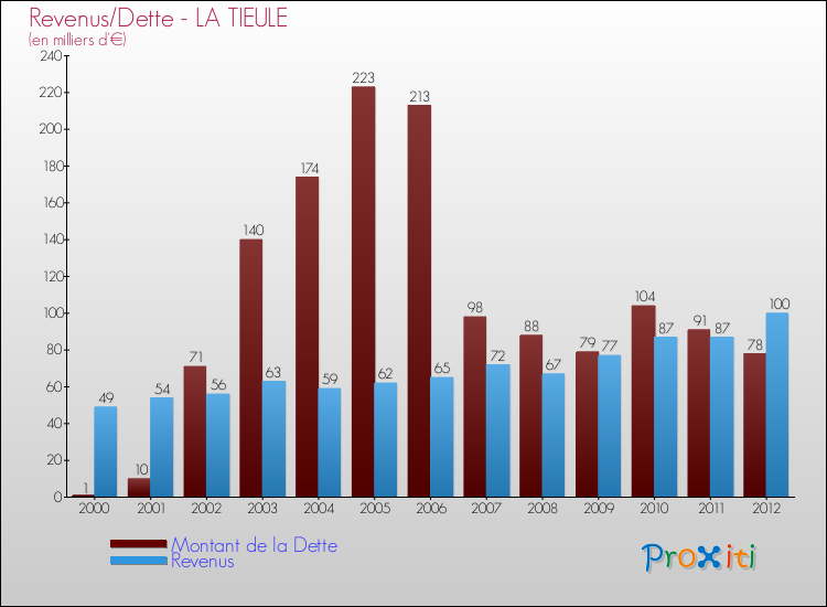 Evolution comparée de la dette et des revenus pour la commune de LA TIEULE de 2000 à 2012 Comparaison de la dette et des revenus pour LA TIEULE de 2000 à 2012