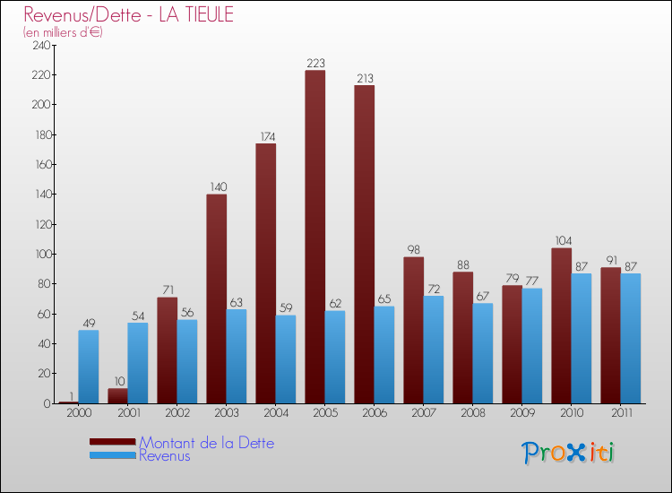 Evolution comparée de la dette et des revenus pour la commune de LA TIEULE de 2000 à 2011 Comparaison de la dette et des revenus pour LA TIEULE de 2000 à 2011