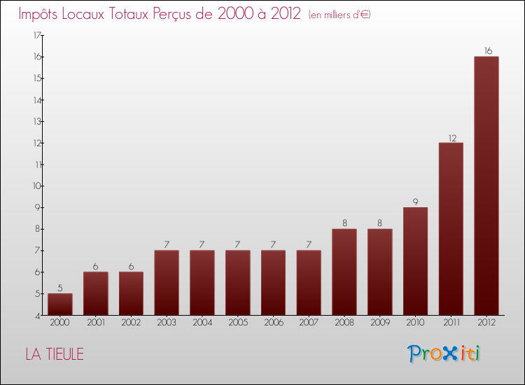 Evolution des Impôts Locaux pour la commune de LA TIEULE de 2000 à 2012 Evolution des Impôts Locaux pour LA TIEULE de 2000 à 2012