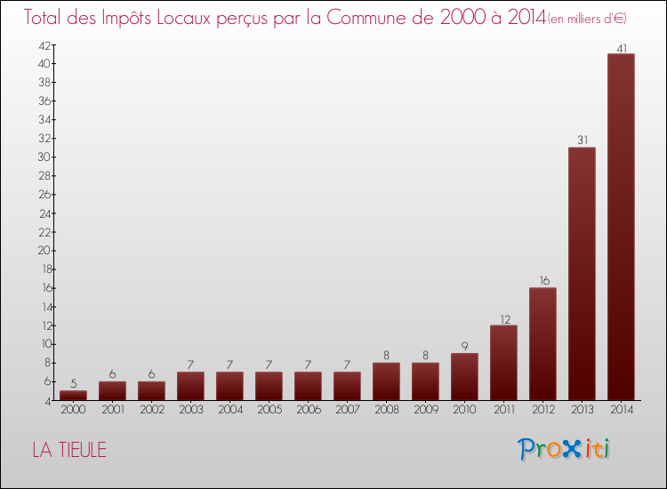 Evolution des Impôts Locaux pour la commune de LA TIEULE de 2000 à 2014 Evolution des Impôts Locaux pour LA TIEULE de 2000 à 2014