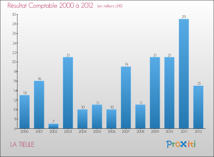 Evolution du résultat comptable pour la commune de LA TIEULE de 2000 à 2012 Evolution du résultat comptable pour LA TIEULE de 2000 à 2012