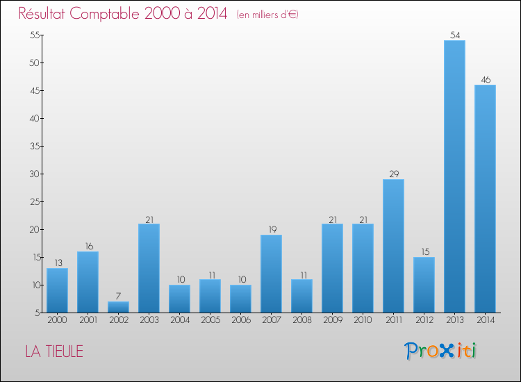 Evolution du résultat comptable pour la commune de LA TIEULE de 2000 à 2014 Evolution du résultat comptable pour LA TIEULE de 2000 à 2014
