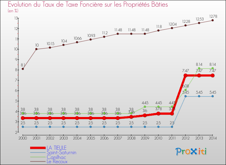 Evolution du taux de la taxe foncière sur le bati pour LA TIEULE et les communes proches de 2000 à 2014 Comparaison des taux de taxe foncière sur le bati pour LA TIEULE et les communes voisines de 2000 à 2014