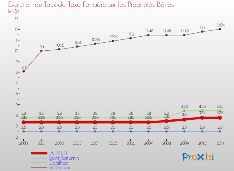 Evolution du taux de la taxe foncière sur le bati pour LA TIEULE et les communes proches Comparaison des taux de taxe foncière sur le bati pour LA TIEULE et les communes voisines