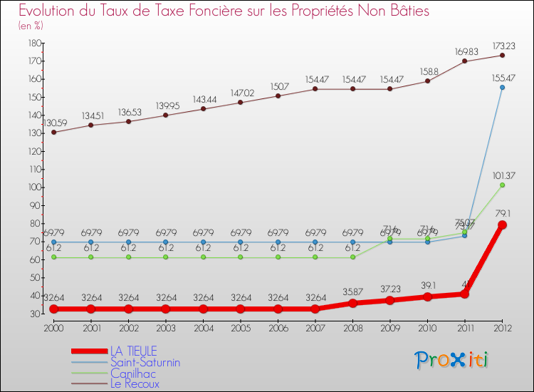 Evolution du taux de la taxe foncière sur les immeubles et terrains non batis pour LA TIEULE et les communes proches de 2000 à 2012 Comparaison des taux de la taxe foncière sur les immeubles et terrains non batis pour LA TIEULE et les communes voisines de 2000 à 2012