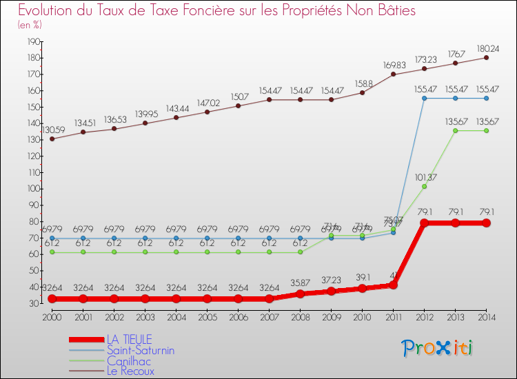 Evolution du taux de la taxe foncière sur les immeubles et terrains non batis pour LA TIEULE et les communes proches de 2000 à 2014 Comparaison des taux de la taxe foncière sur les immeubles et terrains non batis pour LA TIEULE et les communes voisines de 2000 à 2014