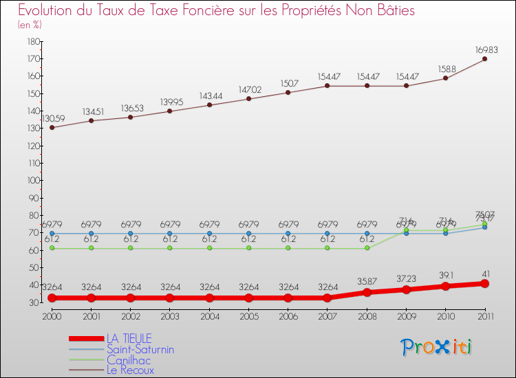 Evolution du taux de la taxe foncière sur les immeubles et terrains non batis pour LA TIEULE et les communes proches Comparaison des taux de la taxe foncière sur les immeubles et terrains non batis pour LA TIEULE et les communes voisines