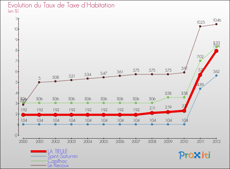 Evolution du taux de la taxe d'habitation pour LA TIEULE et les communes proches Comparaison des taux de la taxe d'habitation pour LA TIEULE et les communes voisines