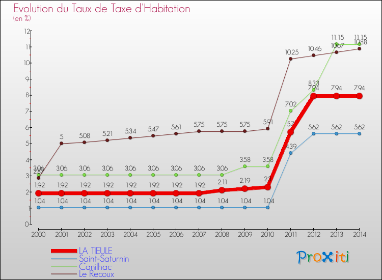 Evolution du taux de la taxe d'habitation pour LA TIEULE et les communes proches de 2000 à 2014 Comparaison des taux de la taxe d'habitation pour LA TIEULE et les communes voisines de 2000 à 2014