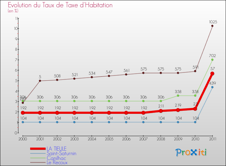 Evolution du taux de la taxe d'habitation pour LA TIEULE et les communes proches Comparaison des taux de la taxe d'habitation pour LA TIEULE et les communes voisines