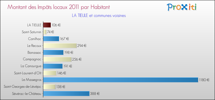 Montant des impôts locaux par Habitant pour LA TIEULE et les communes proches Comparaison des impôts locaux par habitant pour LA TIEULE et les communes voisines