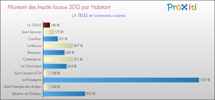 Montant des impôts locaux par Habitant pour LA TIEULE et les communes proches Comparaison des impôts locaux par habitant pour LA TIEULE et les communes voisines