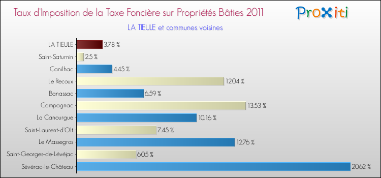 Taux d'imposition de la taxe foncière sur le bati 2011 pour LA TIEULE et les communes proches Comparaison des taux d'imposition de la taxe foncière sur le bati 2011 pour LA TIEULE et les communes voisines