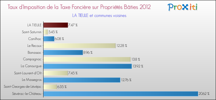 Taux d'imposition de la taxe foncière sur le bati 2012 pour LA TIEULE et les communes proches Comparaison des taux d'imposition de la taxe foncière sur le bati 2012 pour LA TIEULE et les communes voisines