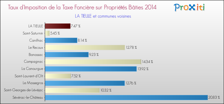 Taux d'imposition de la taxe foncière sur le bati 2014 pour LA TIEULE et les communes proches Comparaison des taux d'imposition de la taxe foncière sur le bati 2014 pour LA TIEULE et les communes voisines