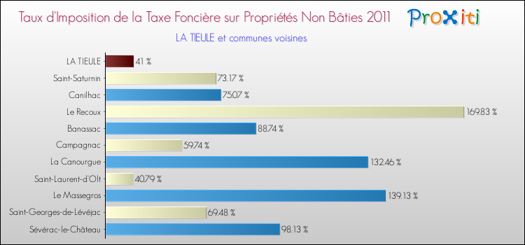 Taux d'imposition de la taxe foncière sur les immeubles et terrains non batis 2011 pour LA TIEULE et les communes proches Comparaison des taux d'imposition de la taxe foncière sur les immeubles et terrains non batis 2011 pour LA TIEULE et les communes voisines
