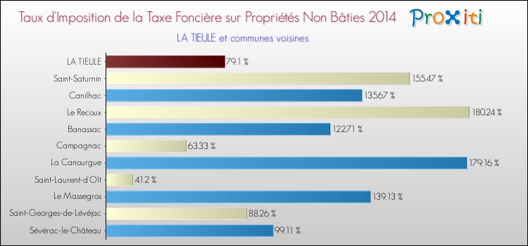 Taux d'imposition de la taxe foncière sur les immeubles et terrains non batis 2014 pour LA TIEULE et les communes proches Comparaison des taux d'imposition de la taxe foncière sur les immeubles et terrains non batis 2014 pour LA TIEULE et les communes voisines