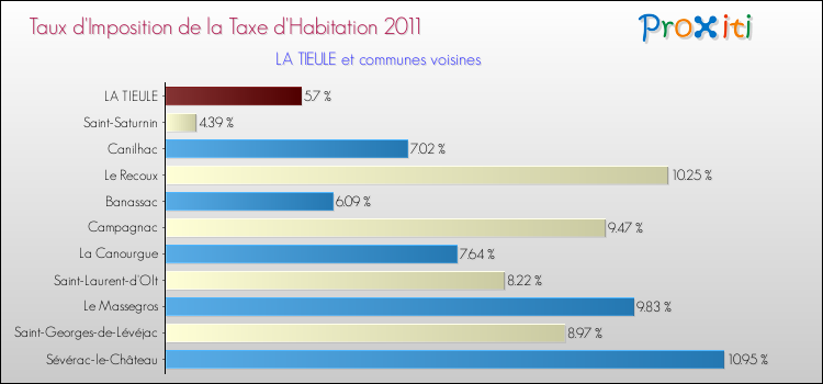 Taux d'imposition de la taxe d'habitation 2011 pour LA TIEULE et les communes proches Comparaison des taux d'imposition de la taxe d'habitation 2011 pour LA TIEULE et les communes voisines
