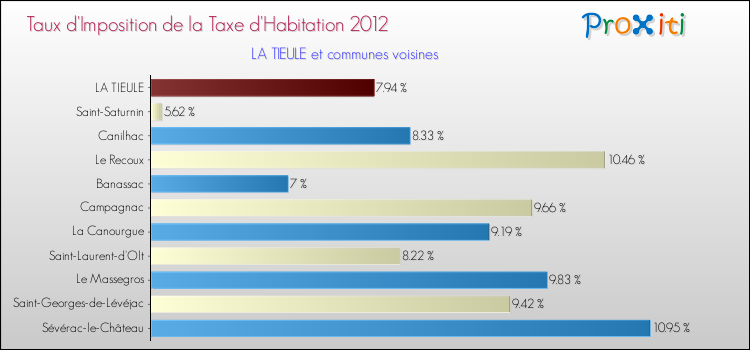 Taux d'imposition de la taxe d'habitation 2012 pour LA TIEULE et les communes proches Comparaison des taux d'imposition de la taxe d'habitation 2012 pour LA TIEULE et les communes voisines
