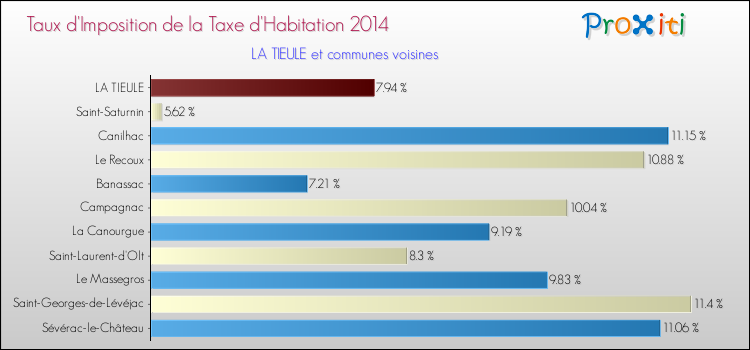 Taux d'imposition de la taxe d'habitation 2014 pour LA TIEULE et les communes proches Comparaison des taux d'imposition de la taxe d'habitation 2014 pour LA TIEULE et les communes voisines