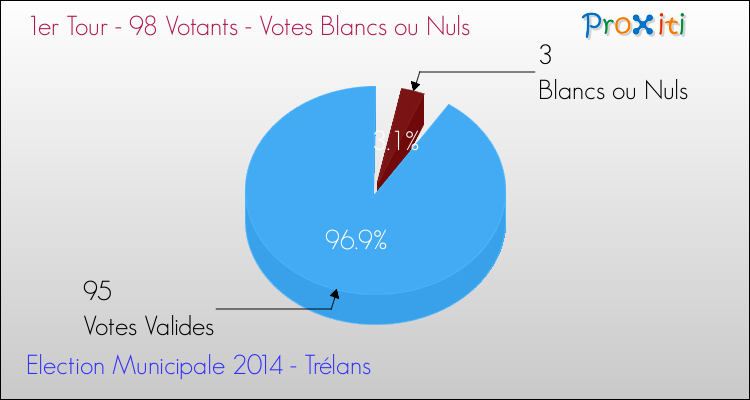 Votes blancs ou nuls au 1er Tour des Elections Municipales 2014 de la commune de Trélans Elections Municipales 2014 - Votes blancs ou nuls au 1er Tour pour la commune de Trélans