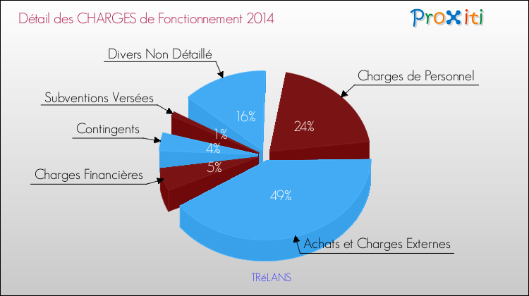 Décomposition des Charges de Fonctionnement 2014 de la commune de TRéLANS Charges de Fonctionnement 2014 pour la commune de TRéLANS