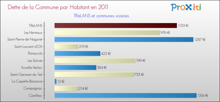Dette par habitant de la commune en 2011 pour TRéLANS et les communes proches Comparaison de la dette par habitant de la commune en 2011 pour TRéLANS et les communes voisines