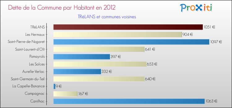 Dette par habitant de la commune en 2012 pour TRéLANS et les communes proches Comparaison de la dette par habitant de la commune en 2012 pour TRéLANS et les communes voisines