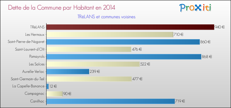 Dette par habitant de la commune en 2014 pour TRéLANS et les communes proches Comparaison de la dette par habitant de la commune en 2014 pour TRéLANS et les communes voisines