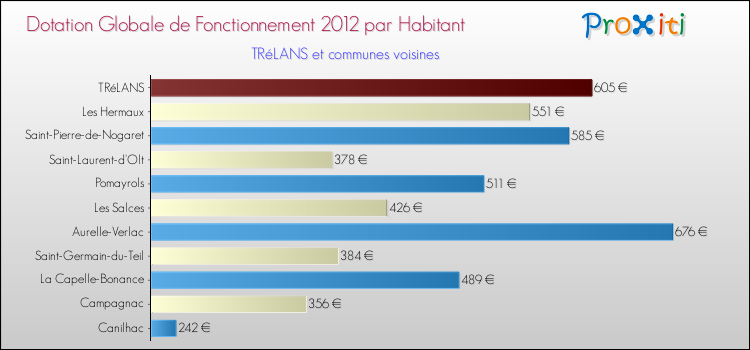 Montant des dotations globales de fonctionnement DGF par Habitant pour TRéLANS et les communes proches Comparaison des des dotations globales de fonctionnement DGF par habitant pour TRéLANS et les communes voisines