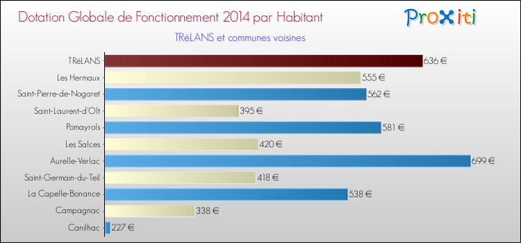 Montant des dotations globales de fonctionnement DGF par Habitant pour TRéLANS et les communes proches en 2014. Comparaison des des dotations globales de fonctionnement DGF par habitant pour TRéLANS et les communes voisines en 2014.