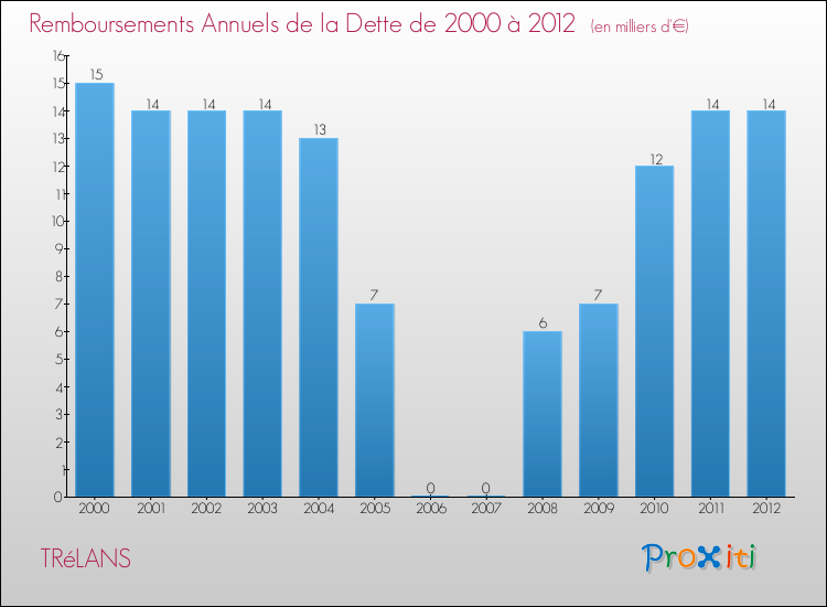 Evolution de l'annuité de la dette pour la commune de TRéLANS de 2000 à 2012 Annuités de la dette pour TRéLANS de 2000 à 2012