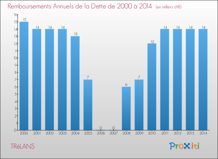 Evolution de l'annuité de la dette pour la commune de TRéLANS de 2000 à 2014 Annuités de la dette pour TRéLANS de 2000 à 2014