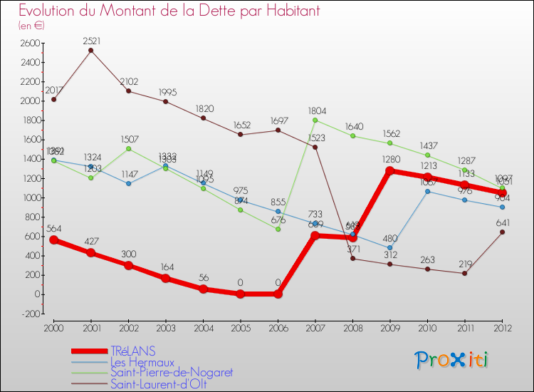 Evolution de la dette par habitant pour la commune de TRéLANS et les communes proches de 2000 à 2012 Comparaison de la dette par habitant pour TRéLANS et les communes voisines de 2000 à 2012