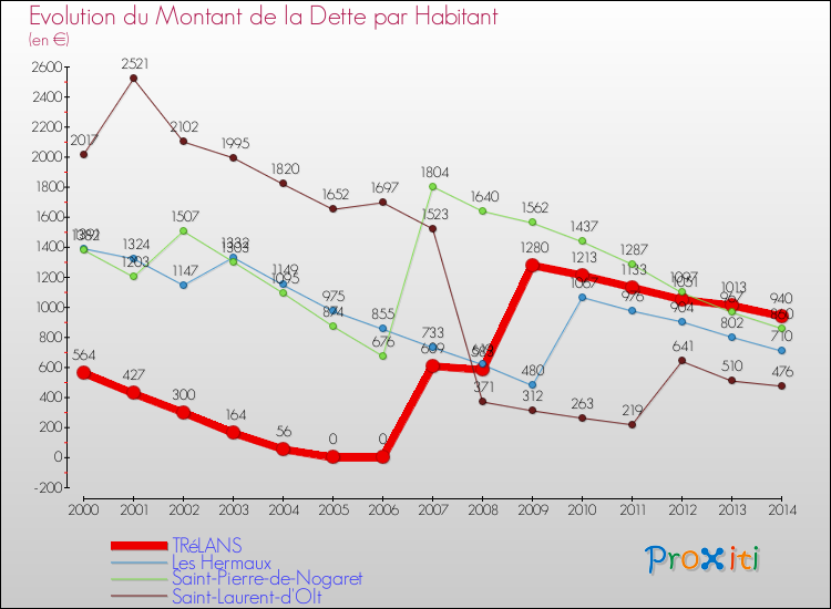 Evolution de la dette par habitant pour la commune de TRéLANS et les communes proches de 2000 à 2014 Comparaison de la dette par habitant pour TRéLANS et les communes voisines de 2000 à 2014