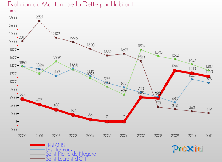 Evolution de la dette par habitant pour la commune de TRéLANS et les communes proches Comparaison de la dette par habitant pour TRéLANS et les communes voisines
