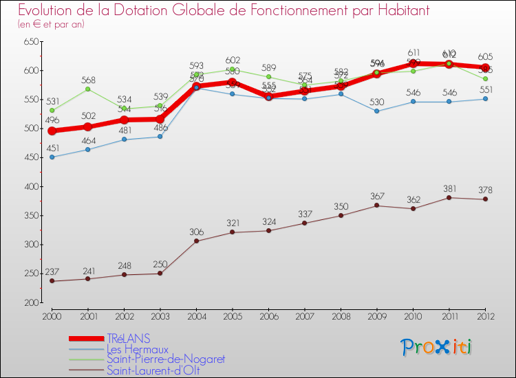 Evolution et montant de la dotation globale de fonctionnement par Habitant pour TRéLANS et les communes proches Comparaison des dotations globales de fonctionnement par habitant pour TRéLANS et les communes voisines