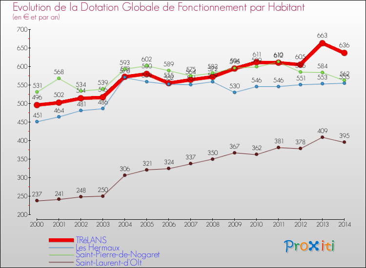 Evolution et montant de la dotation globale de fonctionnement par Habitant pour TRéLANS et les communes proches de 2000 à 2014. Comparaison des dotations globales de fonctionnement par habitant pour TRéLANS et les communes voisines de 2000 à 2014.