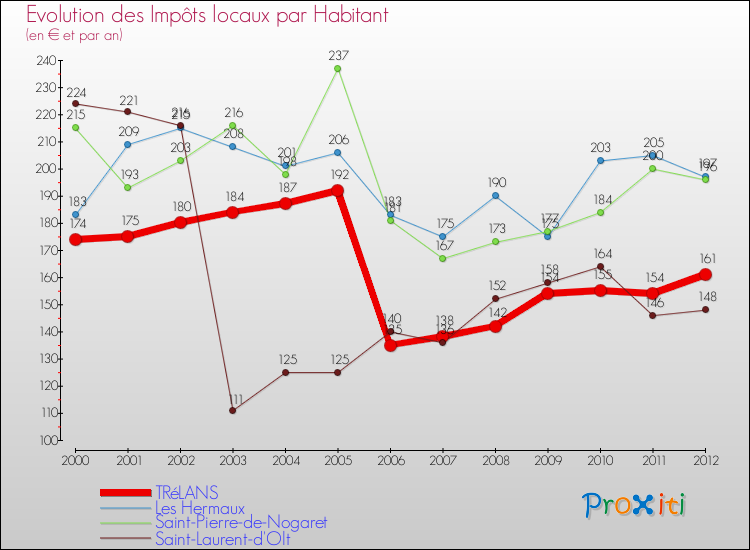 Evolution et montant des impôts locaux par Habitant pour TRéLANS et les communes proches Comparaison des impôts locaux par habitant pour TRéLANS et les communes voisines