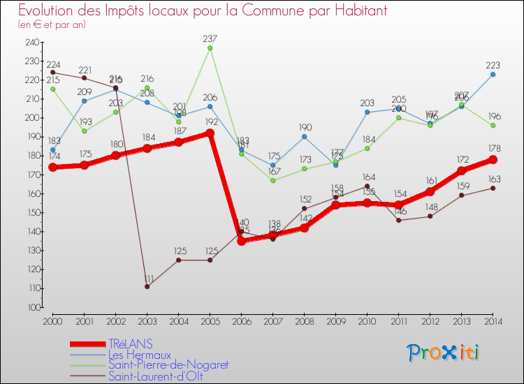 Evolution et montant des impôts locaux par Habitant pour TRéLANS et les communes proches de 2000 à 2014 Comparaison des impôts locaux par habitant pour TRéLANS et les communes voisines de 2000 à 2014